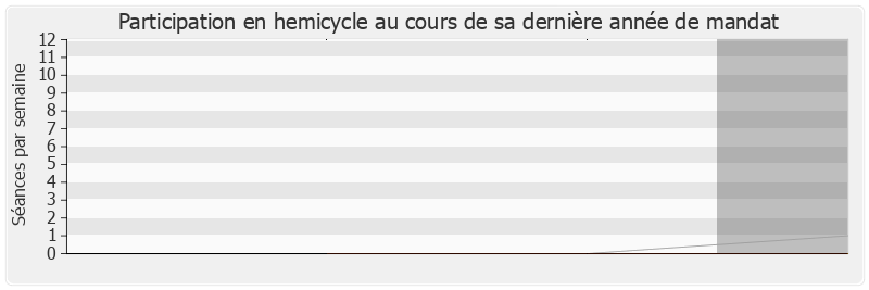Participation hemicycle-legislature de Luc Chatel
